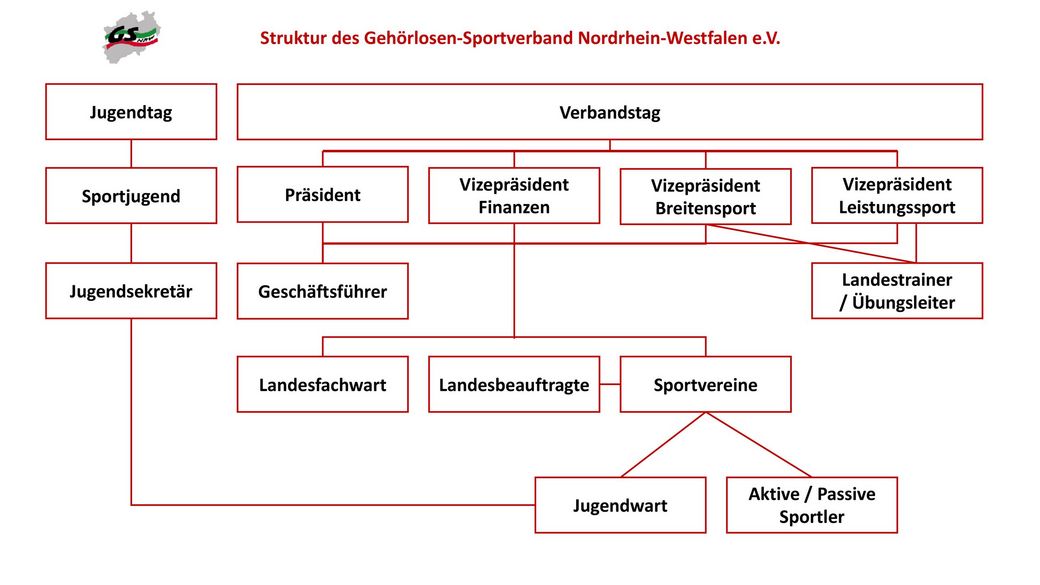Struktur der GSNRW